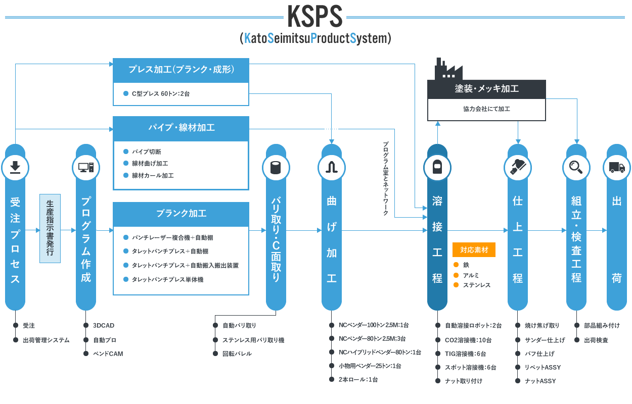 短納期・高品質を実現するフレキシブル生産システム（KSPS）